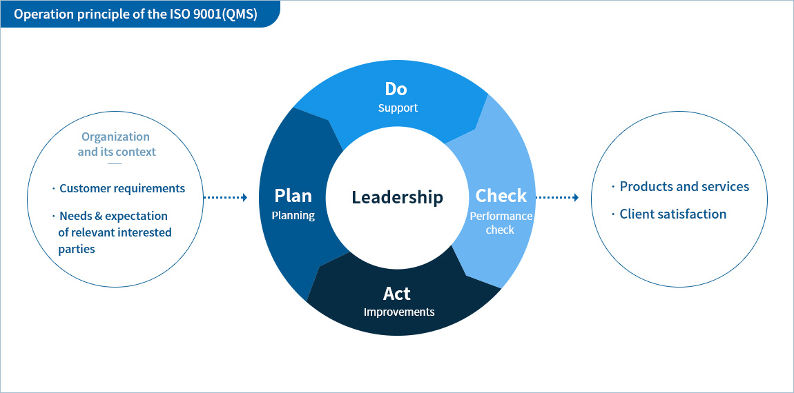 ISO 9001(QMS) 운영원칙 - 조직상황(고객요구사항, 이해관계자의 니즈와 기대), 리더쉽(지원운영,성과평가,개선,기획), 제품 및 서비스, 고객만족