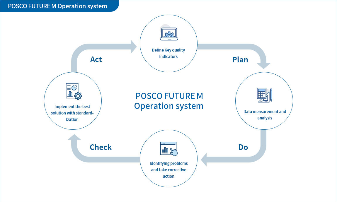포스코퓨처엠 운영체계 - 핵심품질지표 발굴 및 운영(Plan), 데이터 측정 및 분석(Do), 문제점 발굴 및 개선(Check), 표준화(Act)