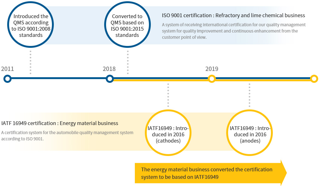 포스코퓨처엠의 QMS 운영 현황 - 2011(ISO 9001:2008 품질경영시스템 도입), 2016(IATF16949: 양극재,음극재 도입), 2018(ISO 9001:2015 품질경영시스템 전환), 