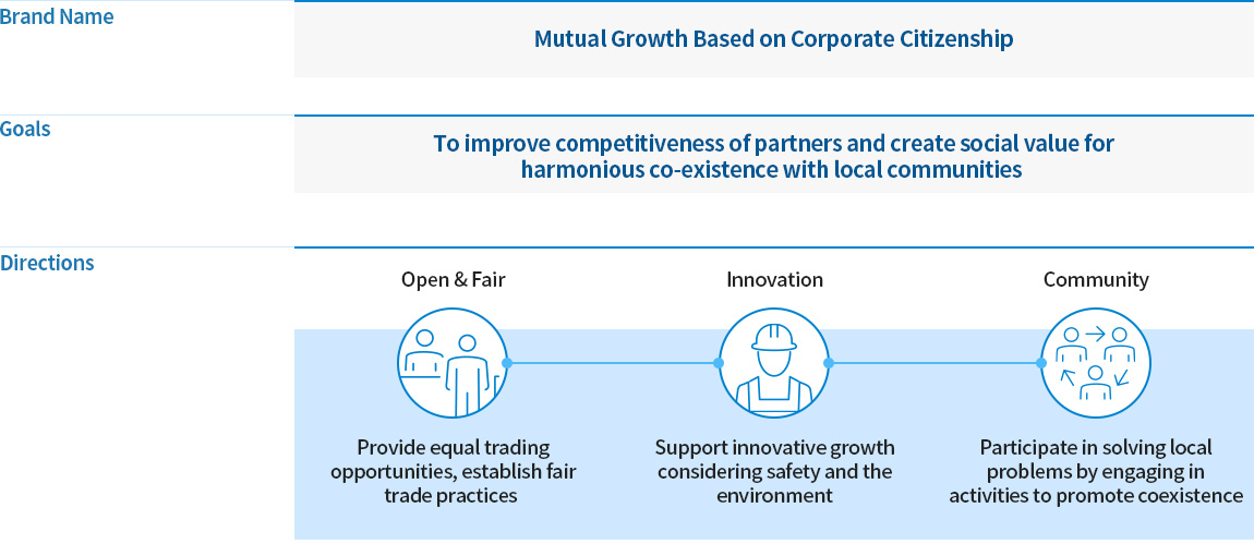 브랜드명칭: 기업시민 동반성장, 목표: 협력기업 경쟁력 향상 및 사회적 가치 창출로 지역사회 상생, 활동방향: open&fair 공정한 거래기회 부여, 공정거래 관행 정립, innovation 안전환경을 고려하는 혁신 성장 지원, Community 상생협력 활동으로 지역 문제해결 동참