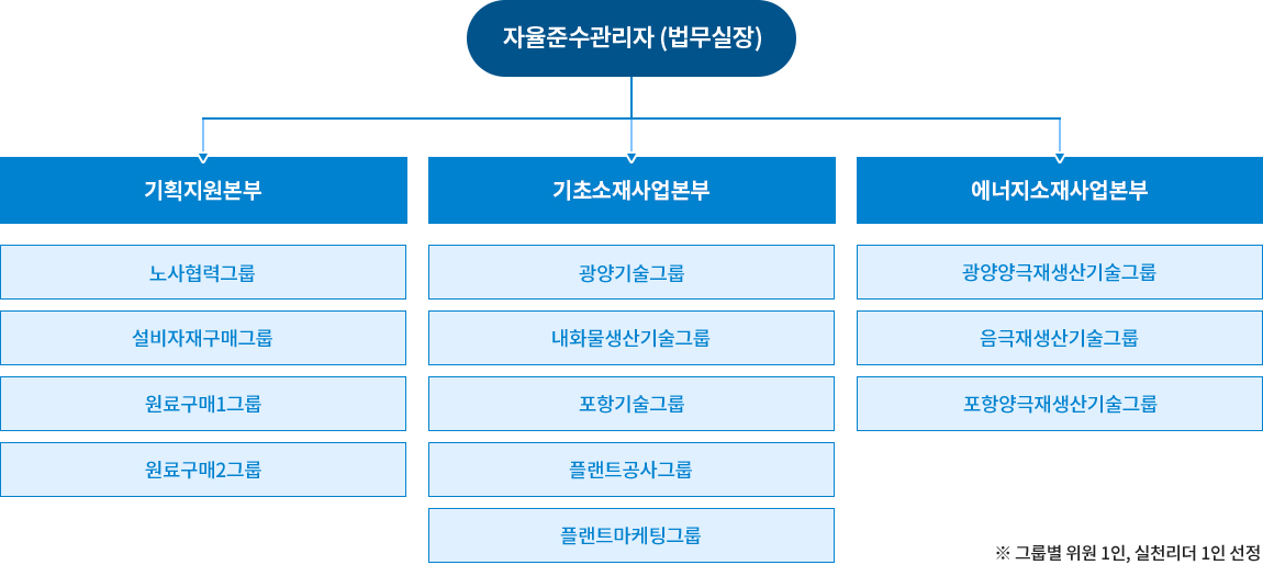자율준수협의회 구성