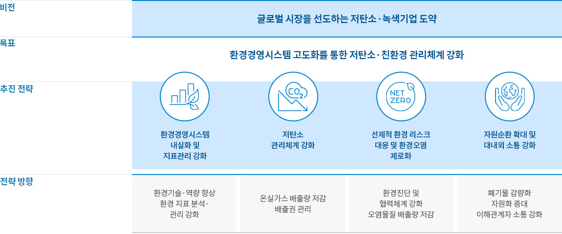 환경경영 전략