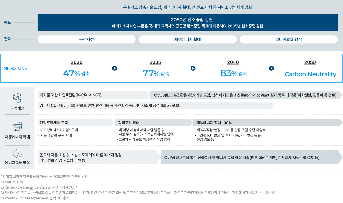 2050 탄소중립 로드맵