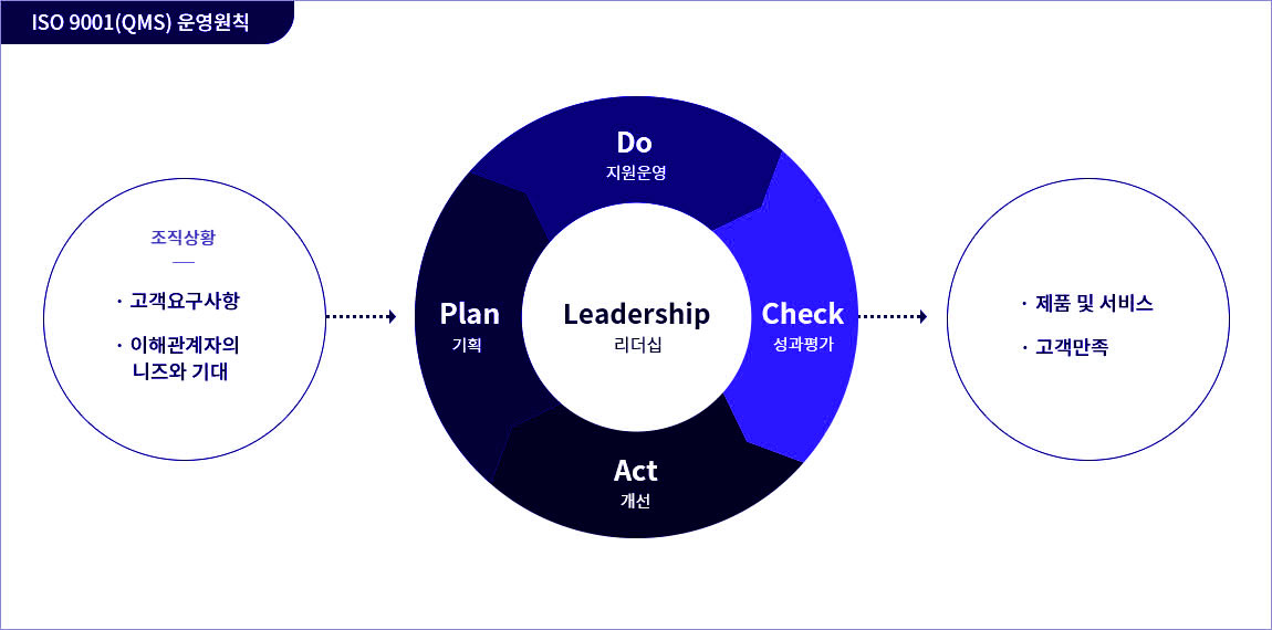 ISO 9001(QMS) 운영원칙 - 조직상황(고객요구사항, 이해관계자의 니즈와 기대), 리더쉽(지원운영,성과평가,개선,기획), 제품 및 서비스, 고객만족