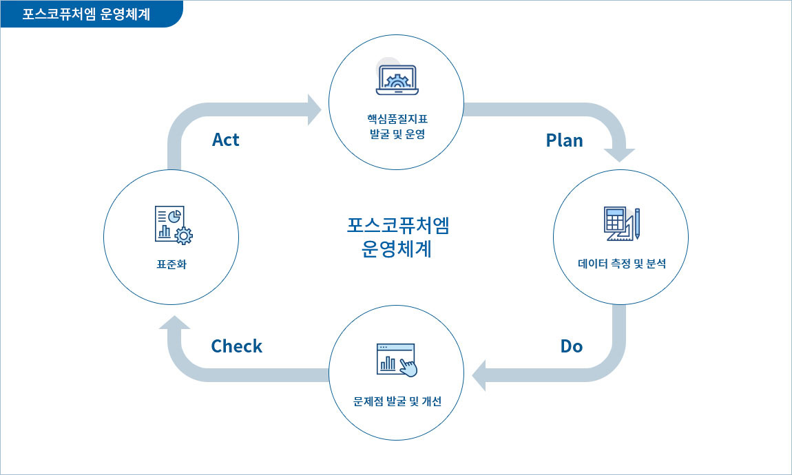 포스코퓨처엠 운영체계 - 핵심품질지표 발굴 및 운영(Plan), 데이터 측정 및 분석(Do), 문제점 발굴 및 개선(Check), 표준화(Act)