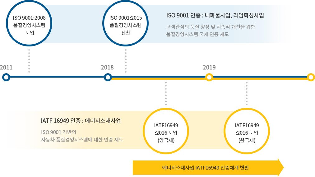 포스코퓨처엠의 QMS 운영 현황 - 2011(ISO 9001:2008 품질경영시스템 도입), 2016(IATF16949: 양극재,음극재 도입), 2018(ISO 9001:2015 품질경영시스템 전환), 