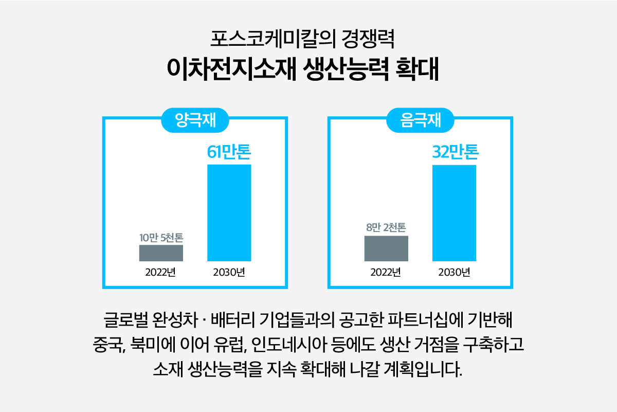 포스코케미칼의 경재력 이차전지소재 생산능력확대 양극재: 2022년(10만5천톤),2030년(61만톤) 음극재:2022년(8만2천톤),2030년(32만톤) 글로벌 완성차.배터리 기업들과의 공고한 파트너십에 기반해 중국,북미에 이어 유럽, 인도네시아 등에도 생산 거점을 구축하고 소재 생산능력을 지속 확대해 나갈 계획입니다.