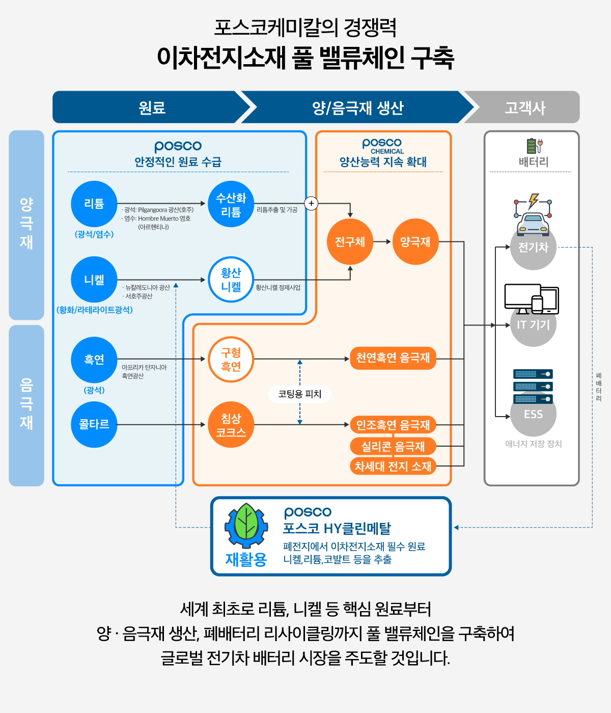 포스코케미칼의 경재력 이차전지소재 풀 밸류체인 구축 세계 초로 리튬, 니켈 등 핵심 원료부터 양.음극재 생산,폐배터리 리사이클링 풀 밸류체인을 구축하여 글로벌 전기차 배터리 시장을 주도할 것 입니다.