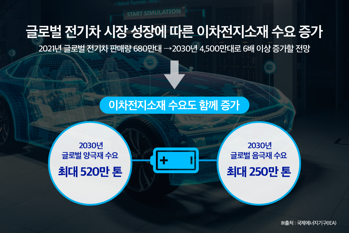 글로벌 전기차 시장 성장에 따른 이차전지소재 수요증가 2021년 글로벌 전기차 판매량 680만대 > 2030년 4,500만대로 6배 이상 증가할 전망 이차전지소재 수요도 함께 증가 2030년 글로벌 양극재수요 최대 520만 톤 2030년 글로벌 음극재 수요 최대250만톤