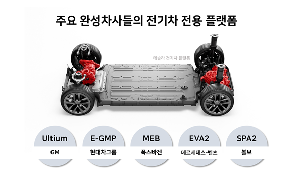 주요 완성차사들의 전기차 전용 플랫폼 Ultium(GM), E-GMP(현대차그룹), MEB(폭스바겐), EVA2(메르세데스-벤츠), SPA2(볼보)